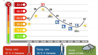 VIERNES MUY CALUROSO EN CDMX, CON ALTA RADIACIÓN UV Y PROBABLES RACHAS DE VIENTO