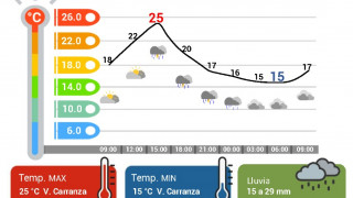 LUNES CÁLIDO EN CDMX, CON LLUVIAS FUERTES PUNTUALES