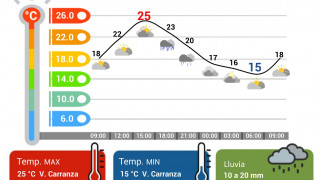 SÁBADO CALUROSO CON LLUVIAS FUERTES PUNTUALES POR LA TARDE